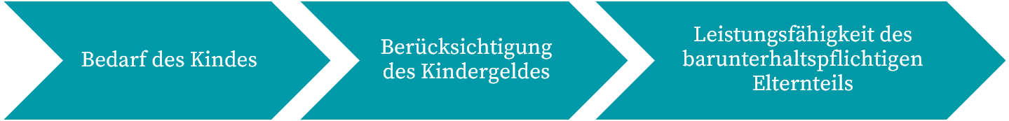 Prüfungsreihenfolge des Barunterhalts im Residenzmodell: Bedarf des Kindes, Berücksichtigung des Kindergeldes und Leistungsfähigkeit des barunterhaltspflichtigen Elternteils.