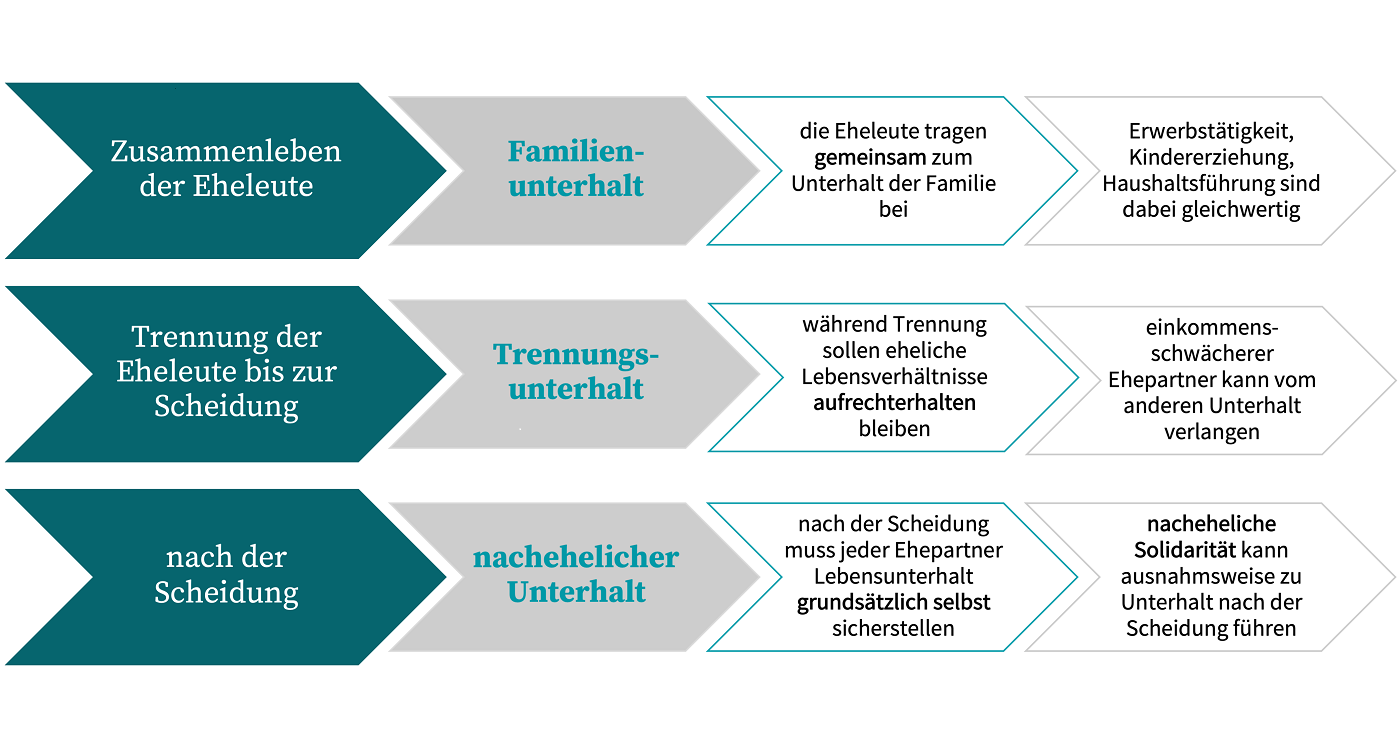 Das Schaubild zeigt die verschiedenen Formen des Ehegattenunterhalts: den Familienunterhalt während der Ehe, den Trennungsunterhalt zwischen Trennung und Scheidung und den nachehelichen Unterhalt nach der Scheidung.