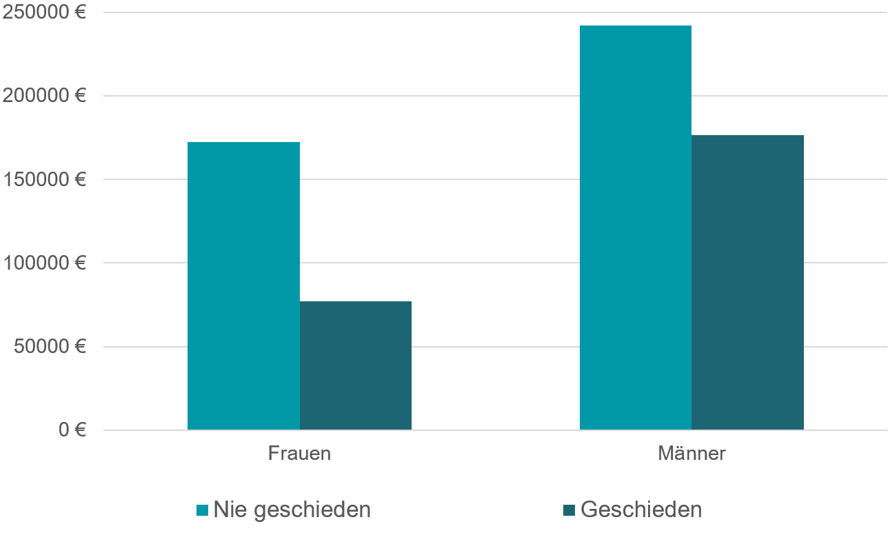 Balkendiagramm, das zeigt, wie hoch das Nettovermögen von Männern und Frauen ist, die in ihrem Leben geschieden bzw. dauerhaft verheiratet waren