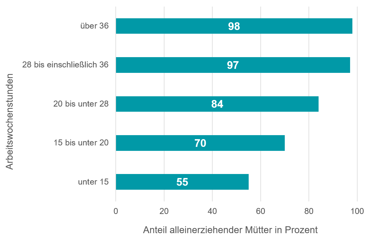 Balkendiagramm, das zeigt, welcher Anteil alleinerziehender Mütter ein existenzsicherndes Einkommen erwirtschaften, unterschieden nach Stundenumfang